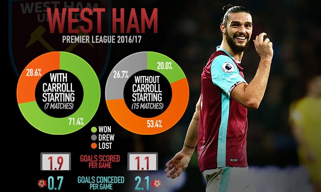 West Ham can Afford to Sell Dimitri Payet but they Must Keep Andy Carroll Fit