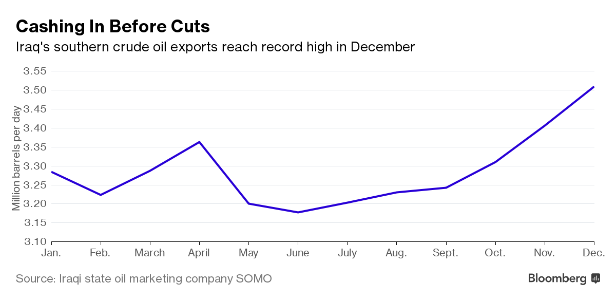 Baghdad Oil Exports Threaten OPEC Production Cut Deal